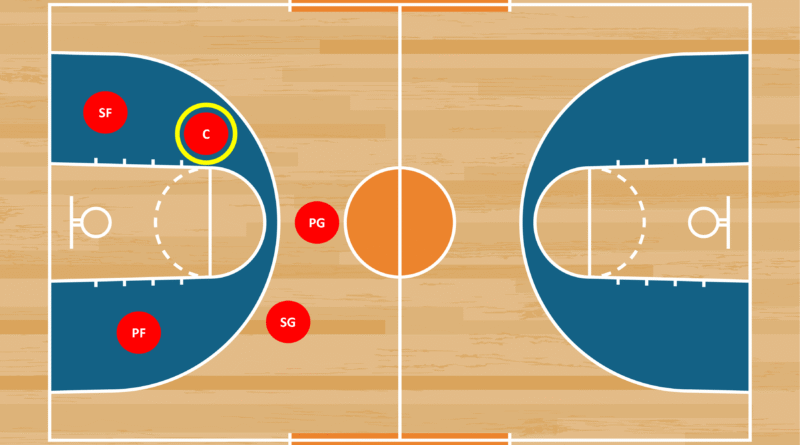 Basketball Positions
