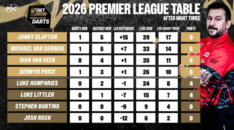 Darts Premier League Table