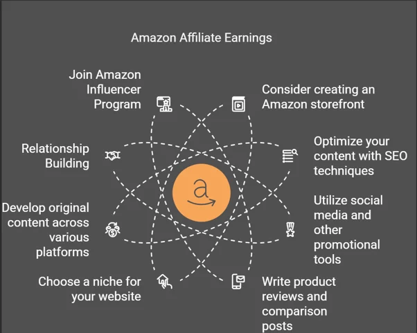 Building an Amazon Affiliate and Influencer Program That Compounds
